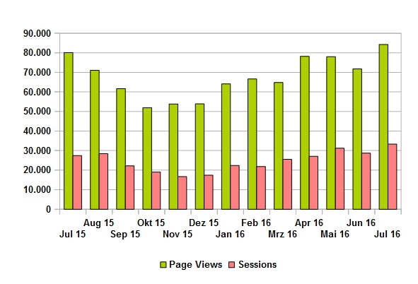 Velo-Touring :: Statistik